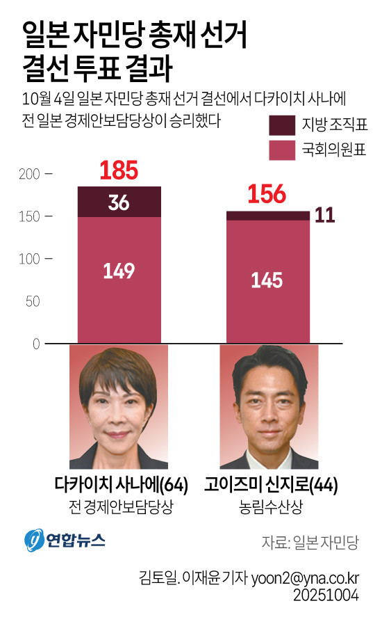 日 자민당 총재 선거 결선 투표 결과...
